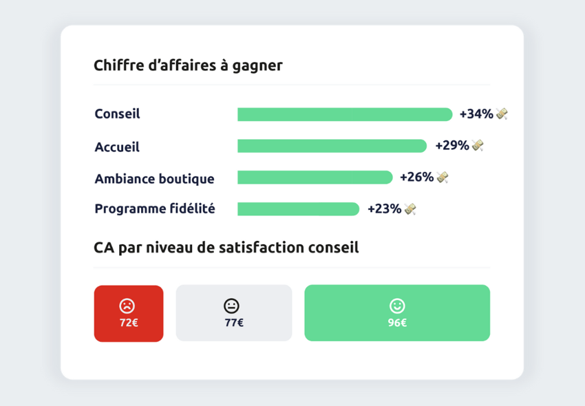 Tableau Chiffre d'affaires à gagner par item