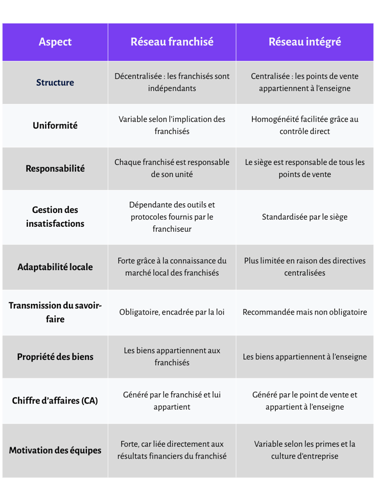 Illustration blog - réseau franchisé VS réseau intégré (1)
