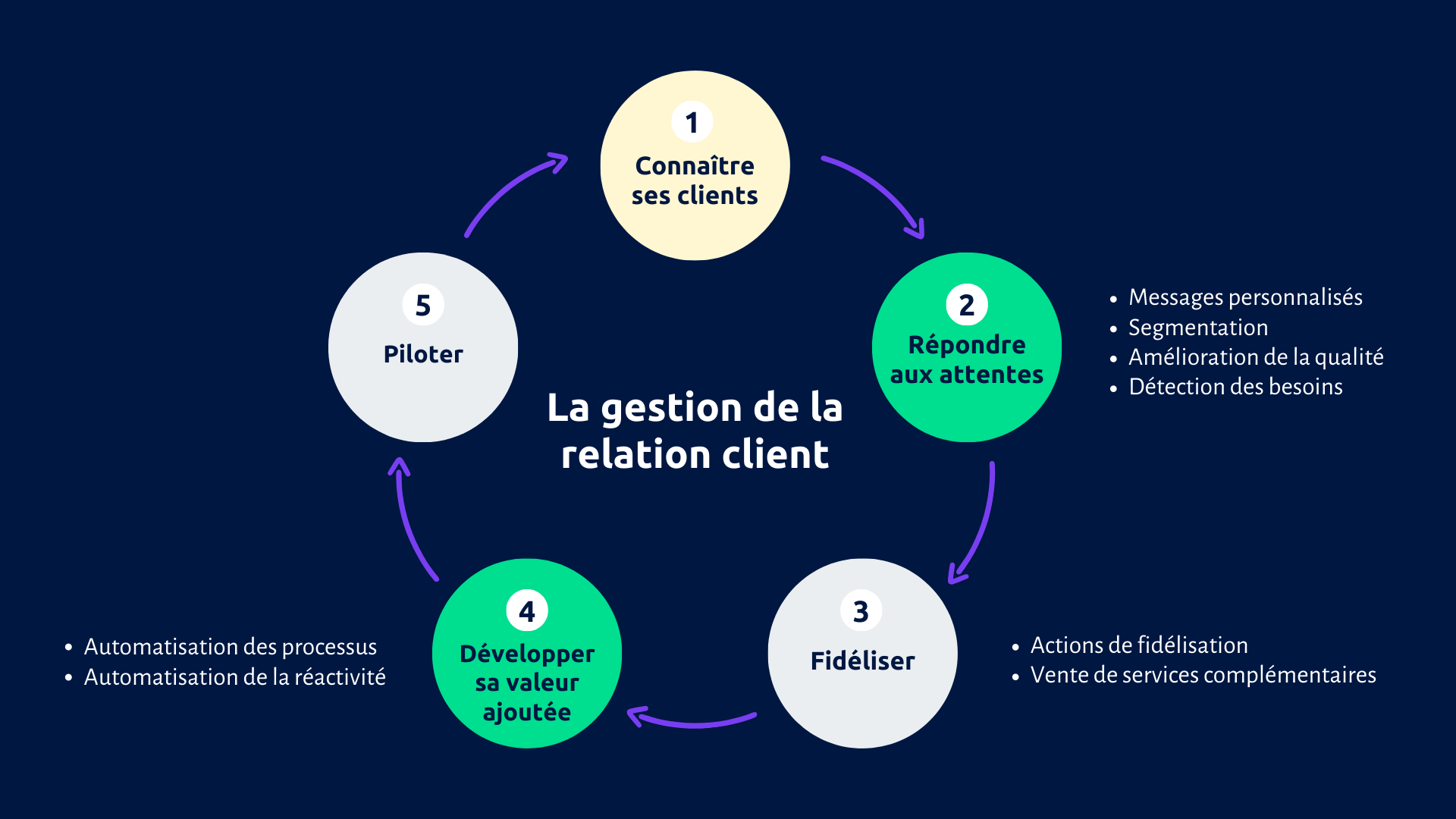 Illustration la relation client