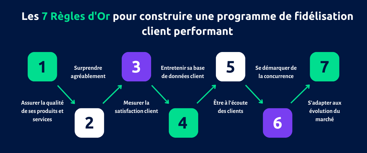 Les 7 Règles dOr pour construire une programme de fidélisation client performant