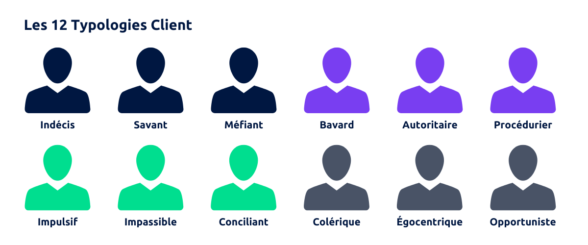 Les typologies client