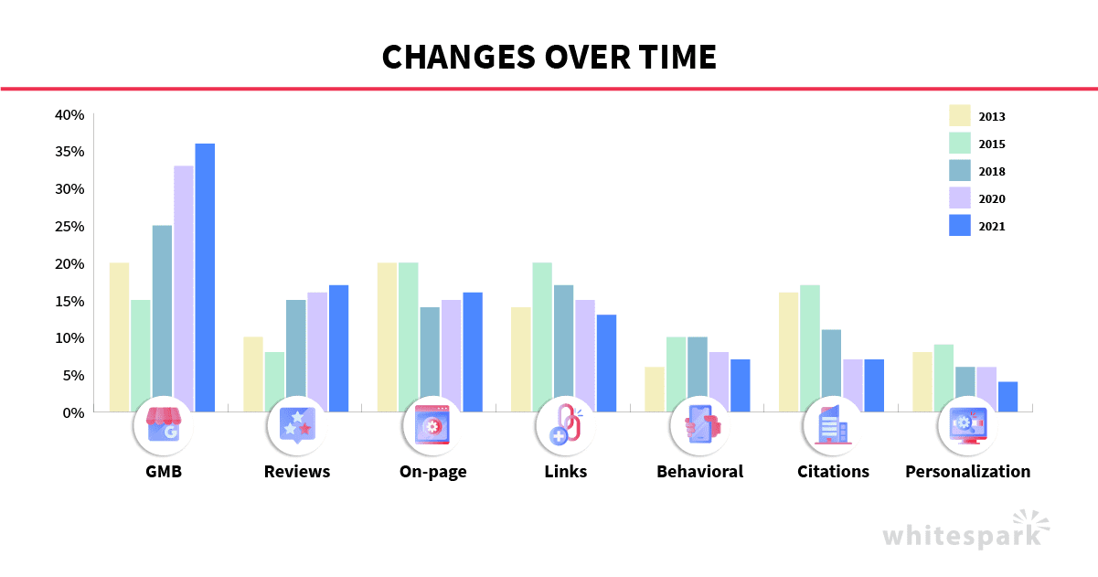Local-Ranking-Factor-Graph-changements-annuels-Whitespark