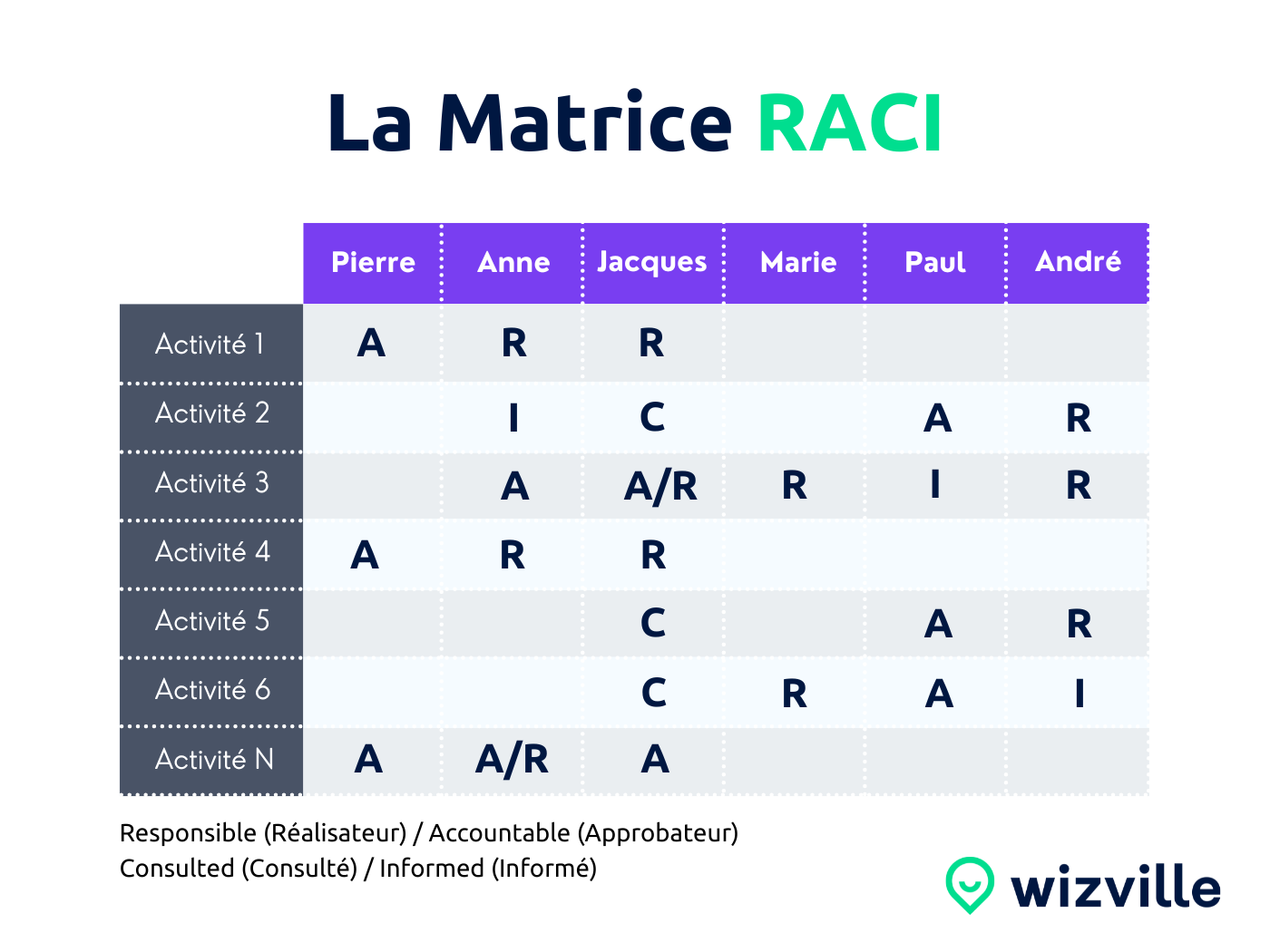 Matrice RACI