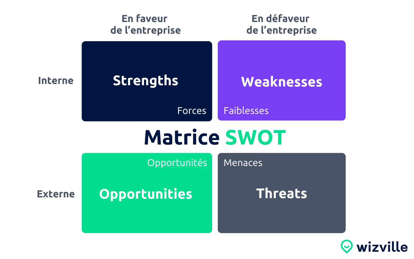 Matrice-SWOT
