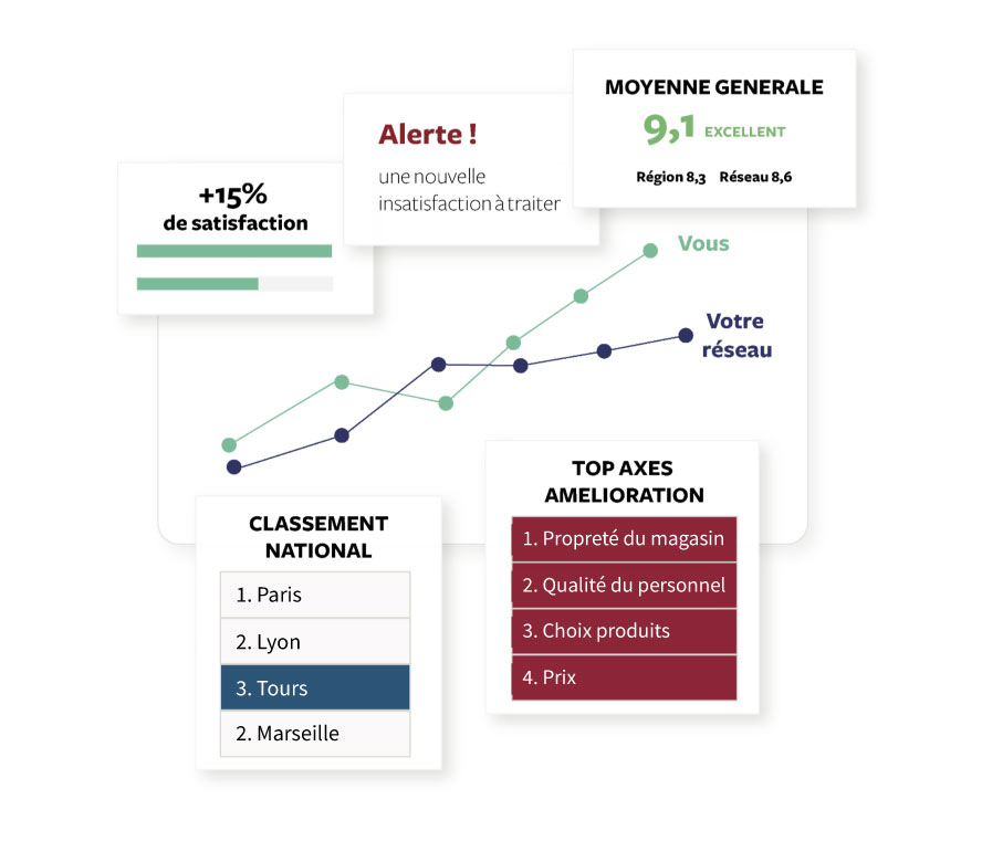 feedback client pour les collaborateurs