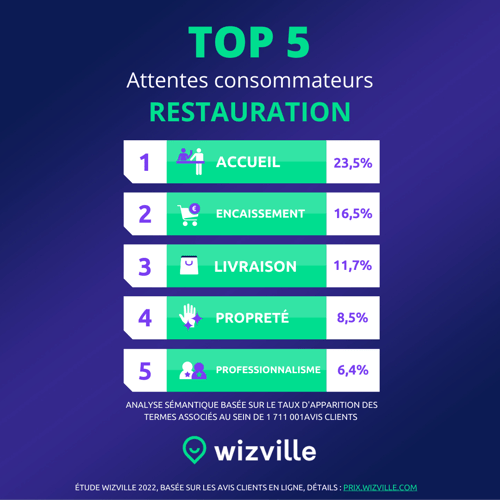 Top 5 Meilleure Satisfaction Client Restauration