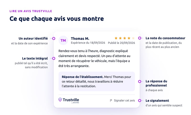 Exemple d'avis Trustville : auteur identifié, date de l'expérience, note du consommateur, date de publication, texte intégral, réponse du professionnel et signalement