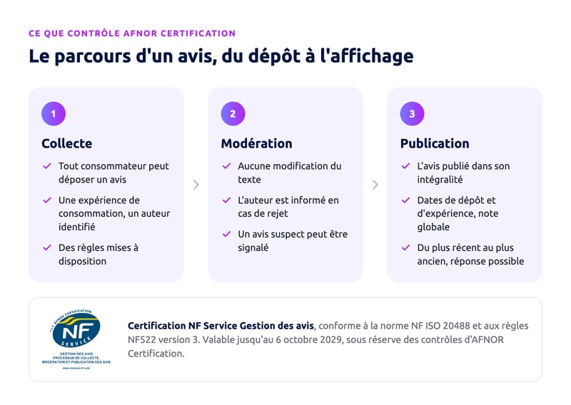 Le parcours d'un avis Trustville en trois étapes contrôlées par AFNOR Certification : collecte, modération et publication
