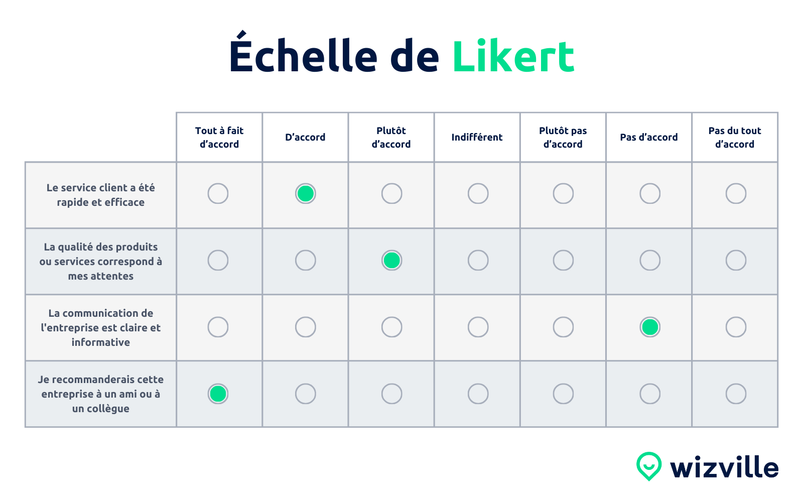 Echelle-de-Likert