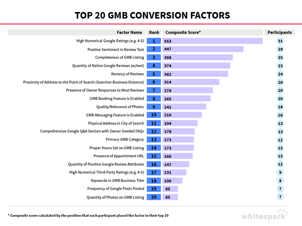 facteurs-conversions-gmb-whitespark (1)