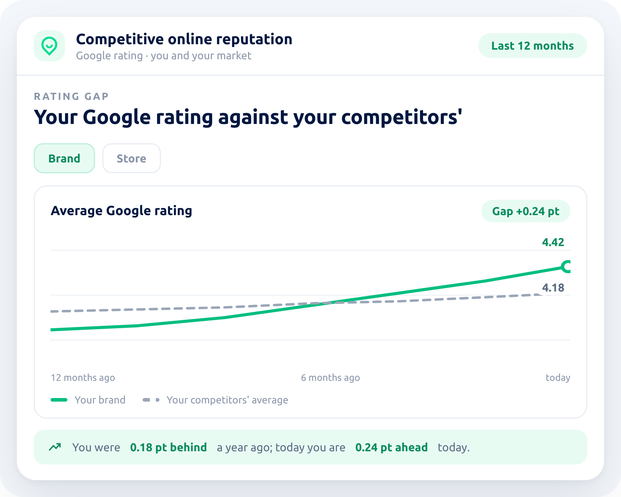 Your Google rating tracked against your competitors' average