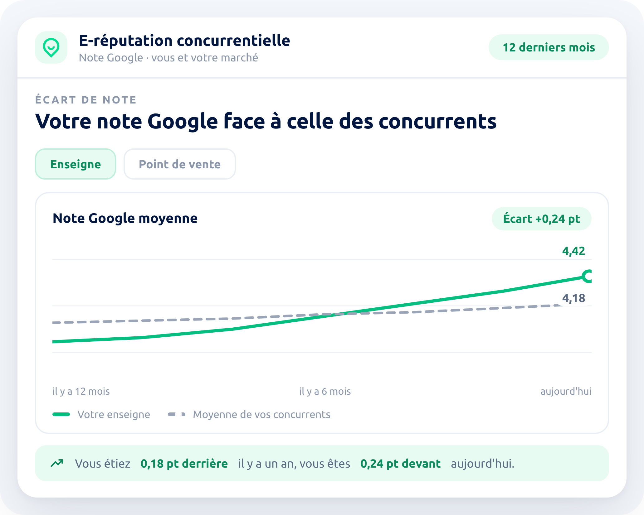 Votre note Google suivie face à la moyenne de vos concurrents