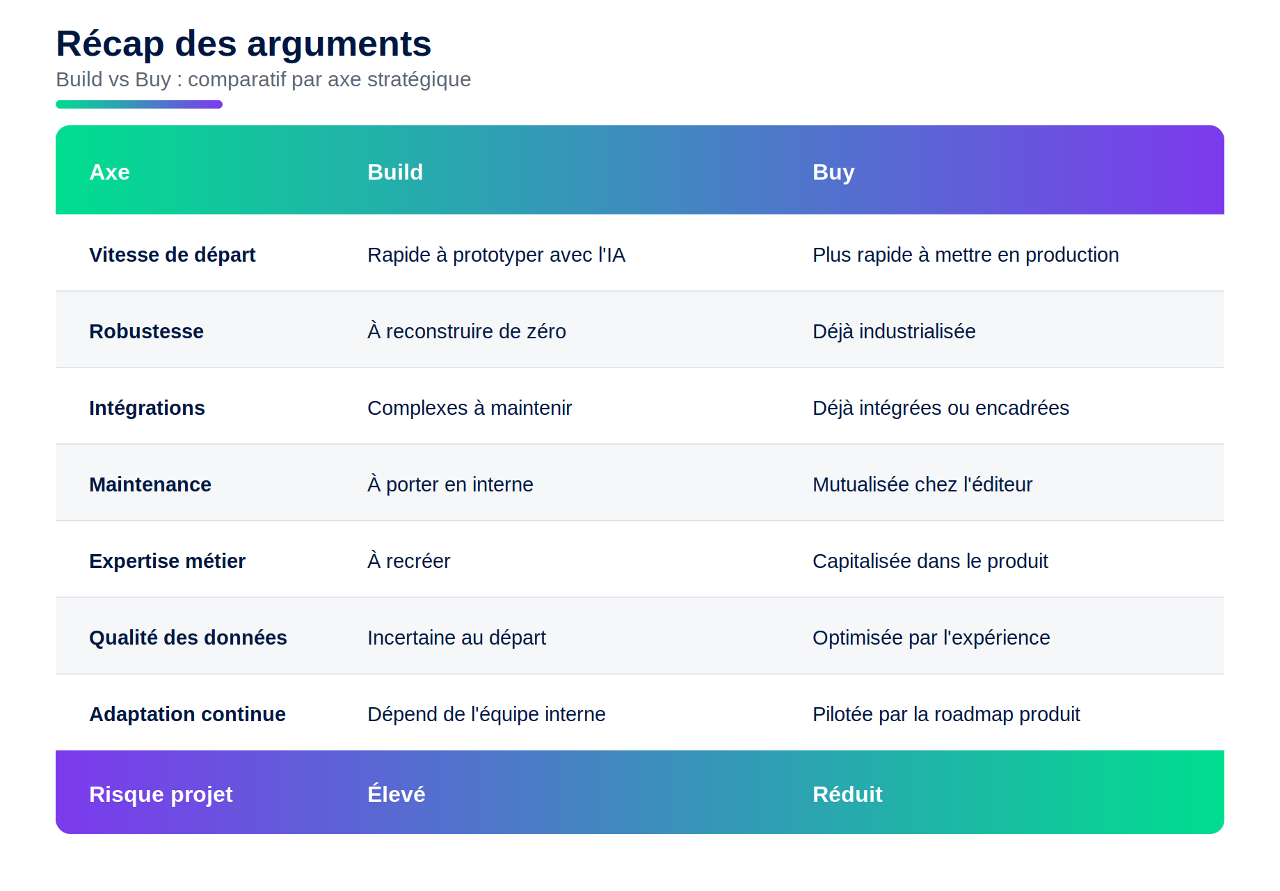 tableau-recap-arguments-build-vs-buy