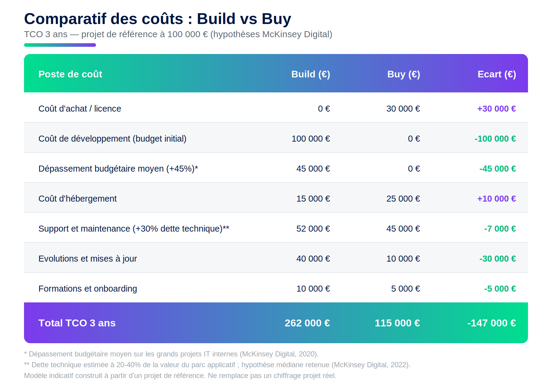 tableau-tco-build-vs-buy-v3-moderee