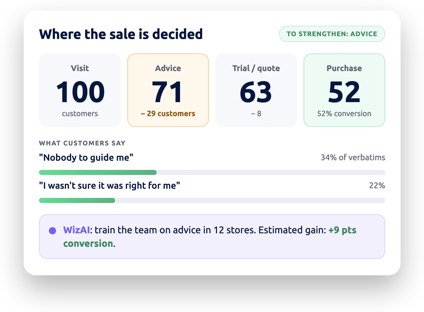 Purchase journey: where the sale is decided, what customers say, the step to strengthen and the estimated gain