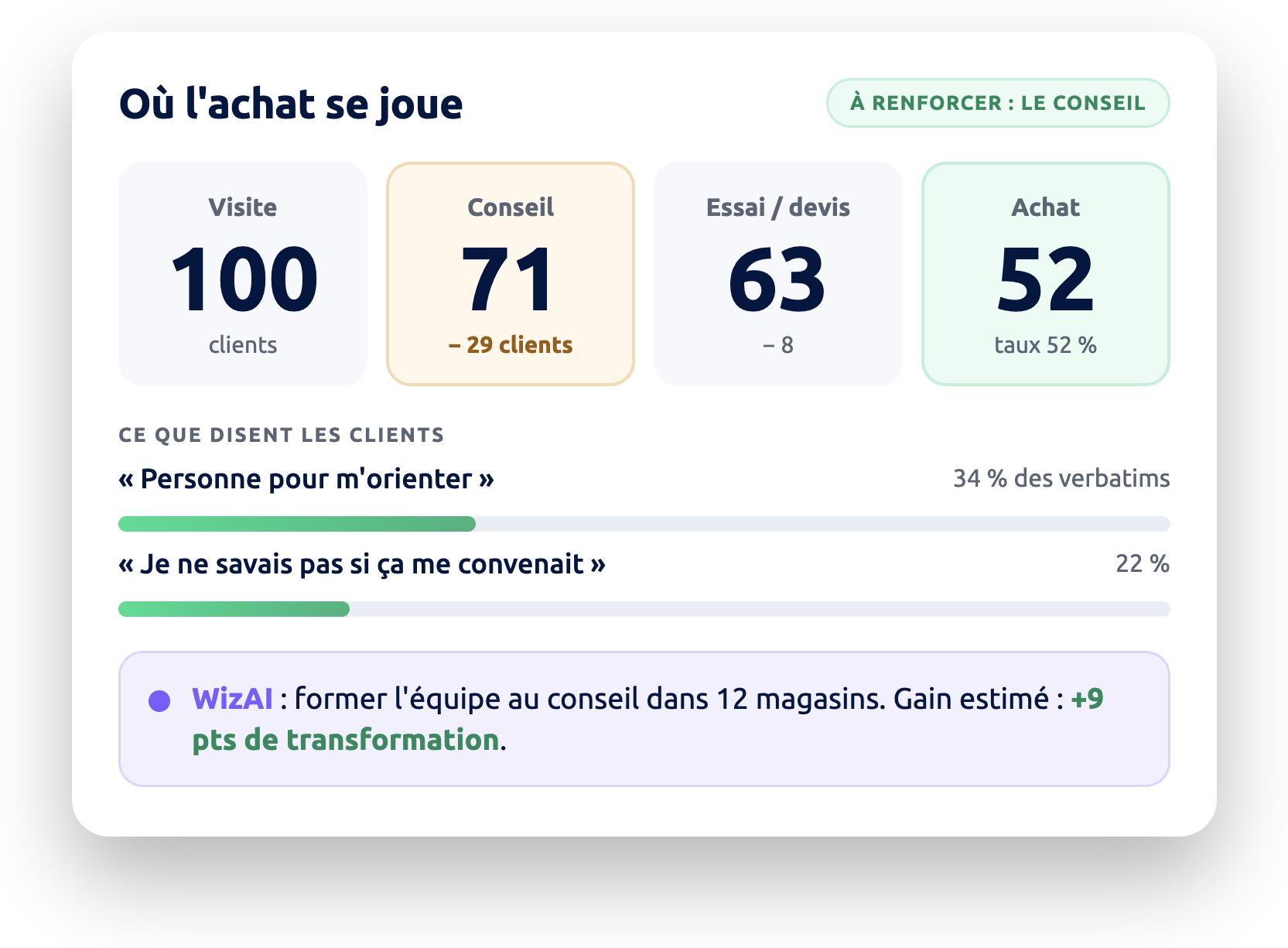 Parcours d'achat : où l'achat se joue, ce que disent les clients, l'étape à renforcer et le gain estimé