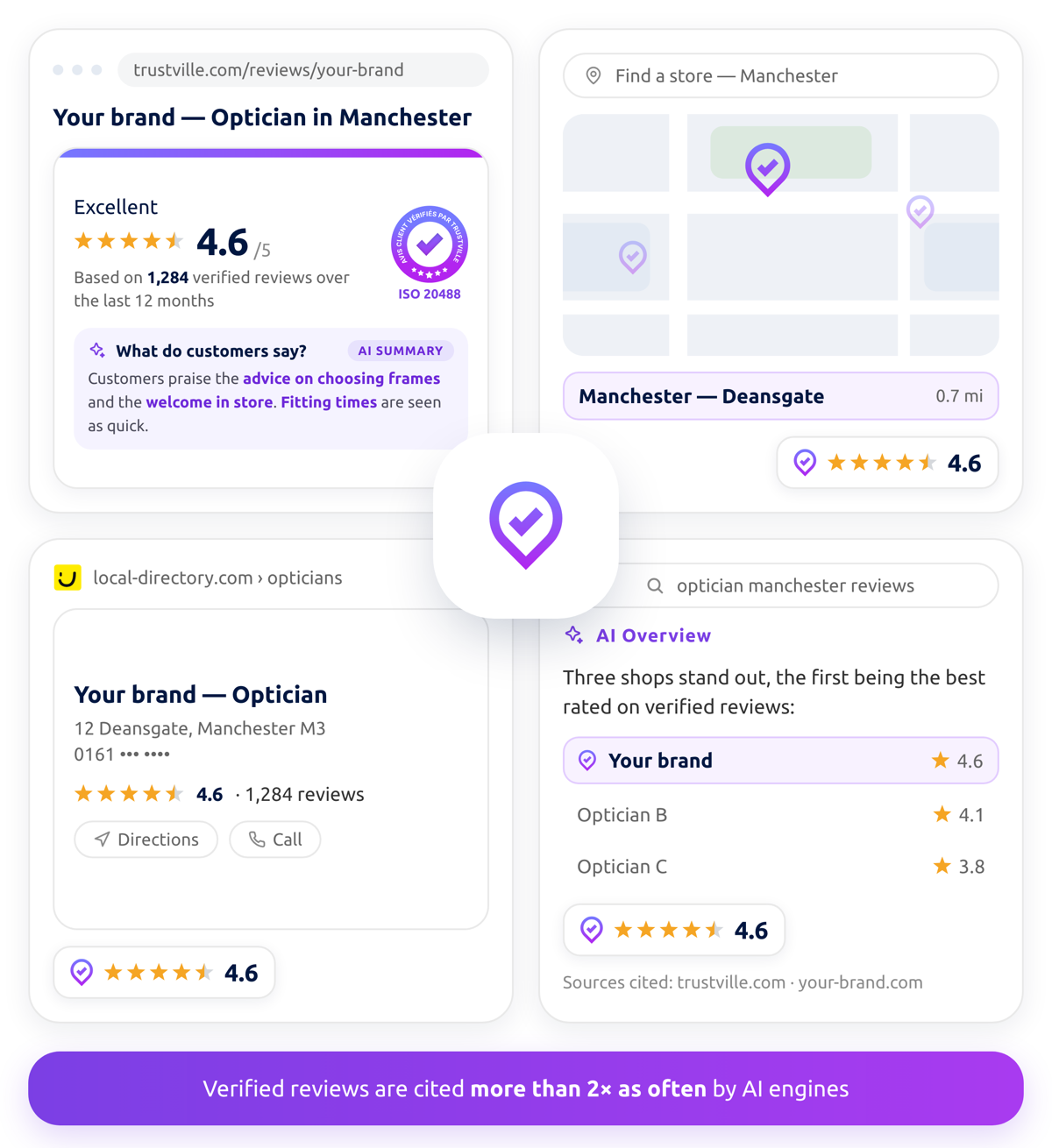 Verified reviews shown on your website, your store locator, a local directory and an AI answer