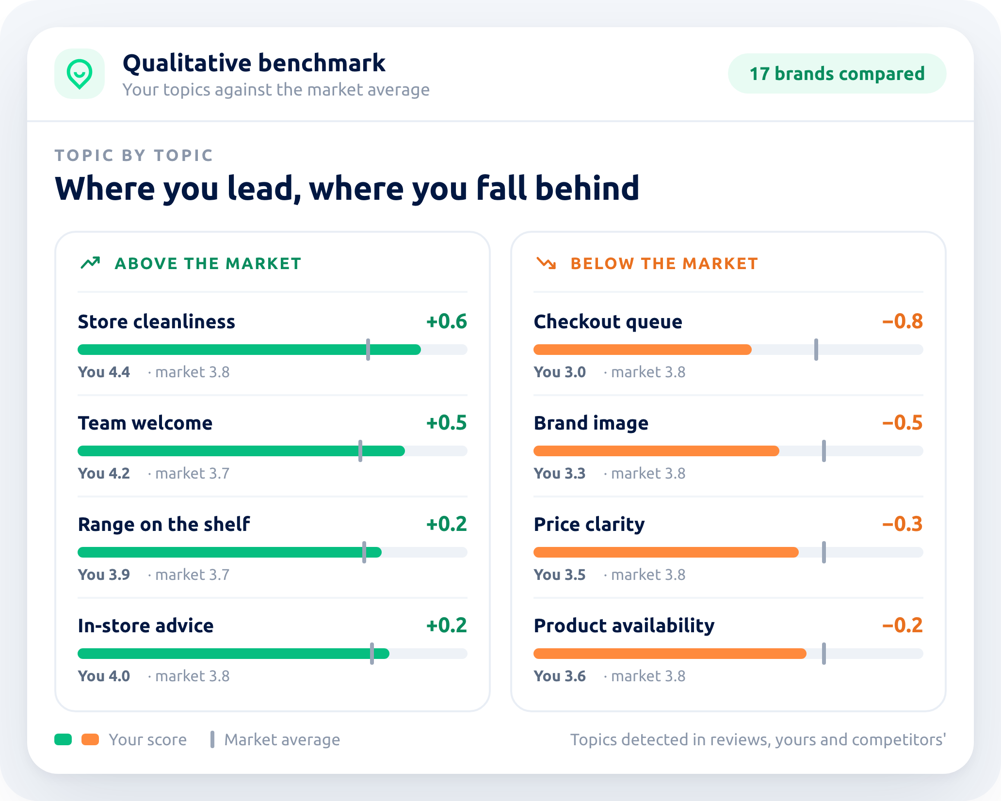 Topics above and below the market average