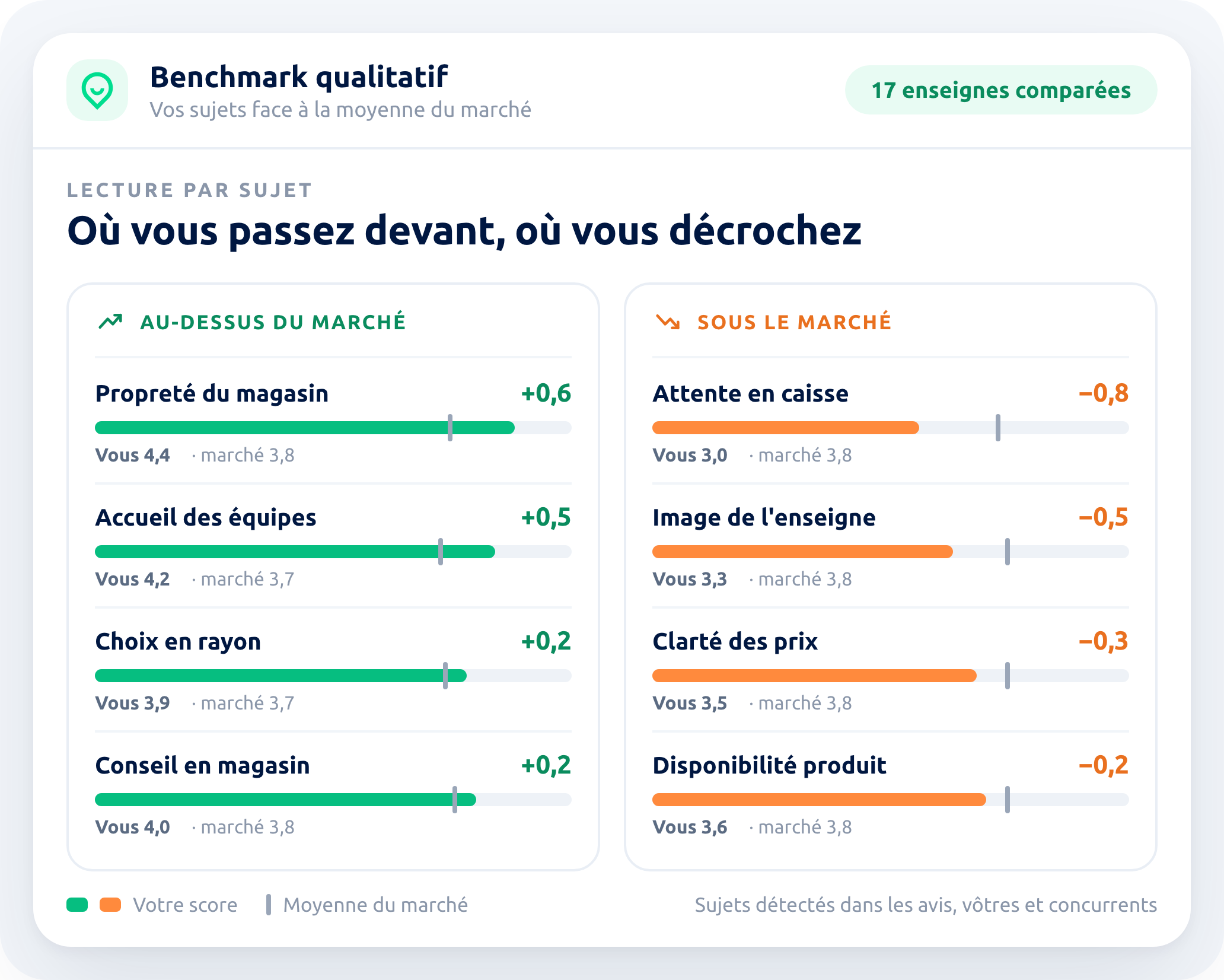 Les sujets au-dessus et sous la moyenne du marché