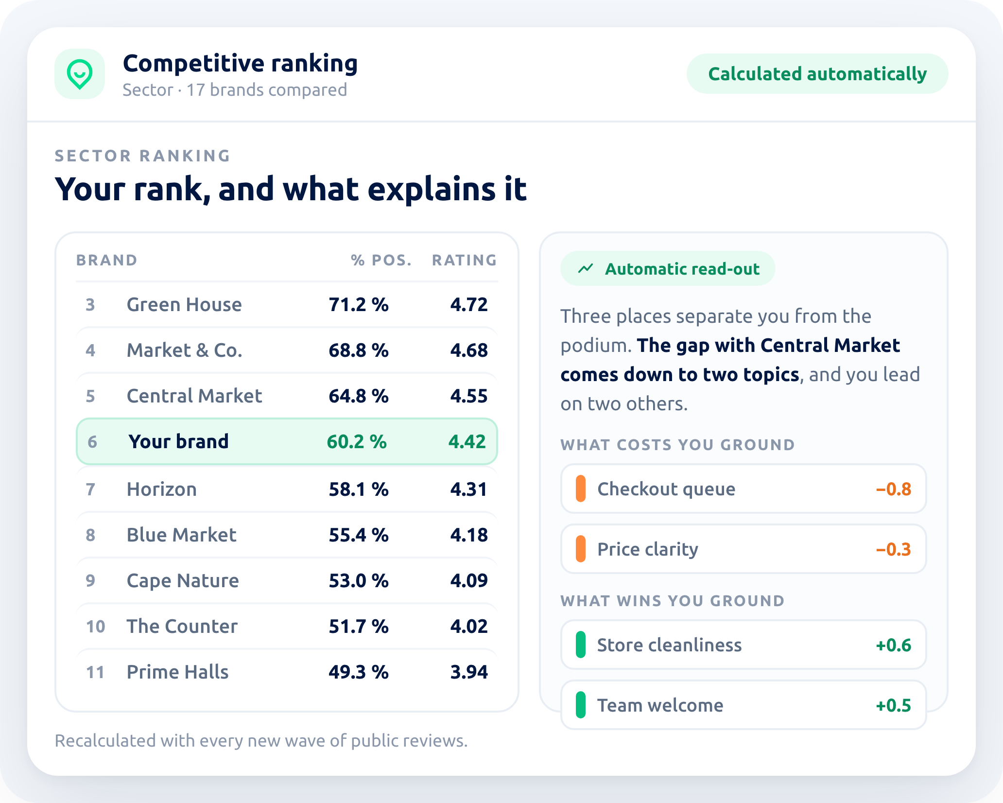 Sector ranking with an automatic read-out of the gap