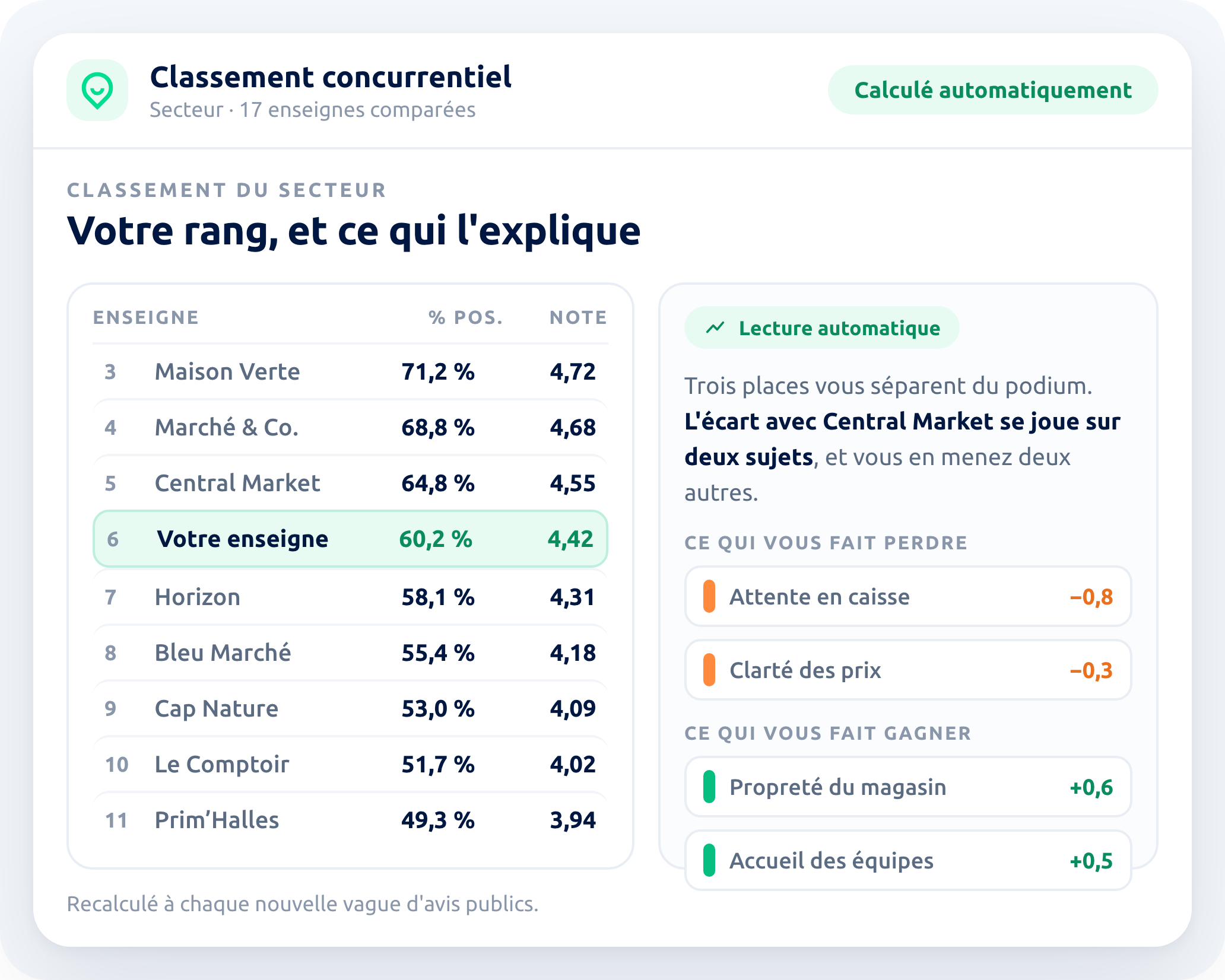 Classement du secteur, avec la lecture automatique de ce qui explique le rang