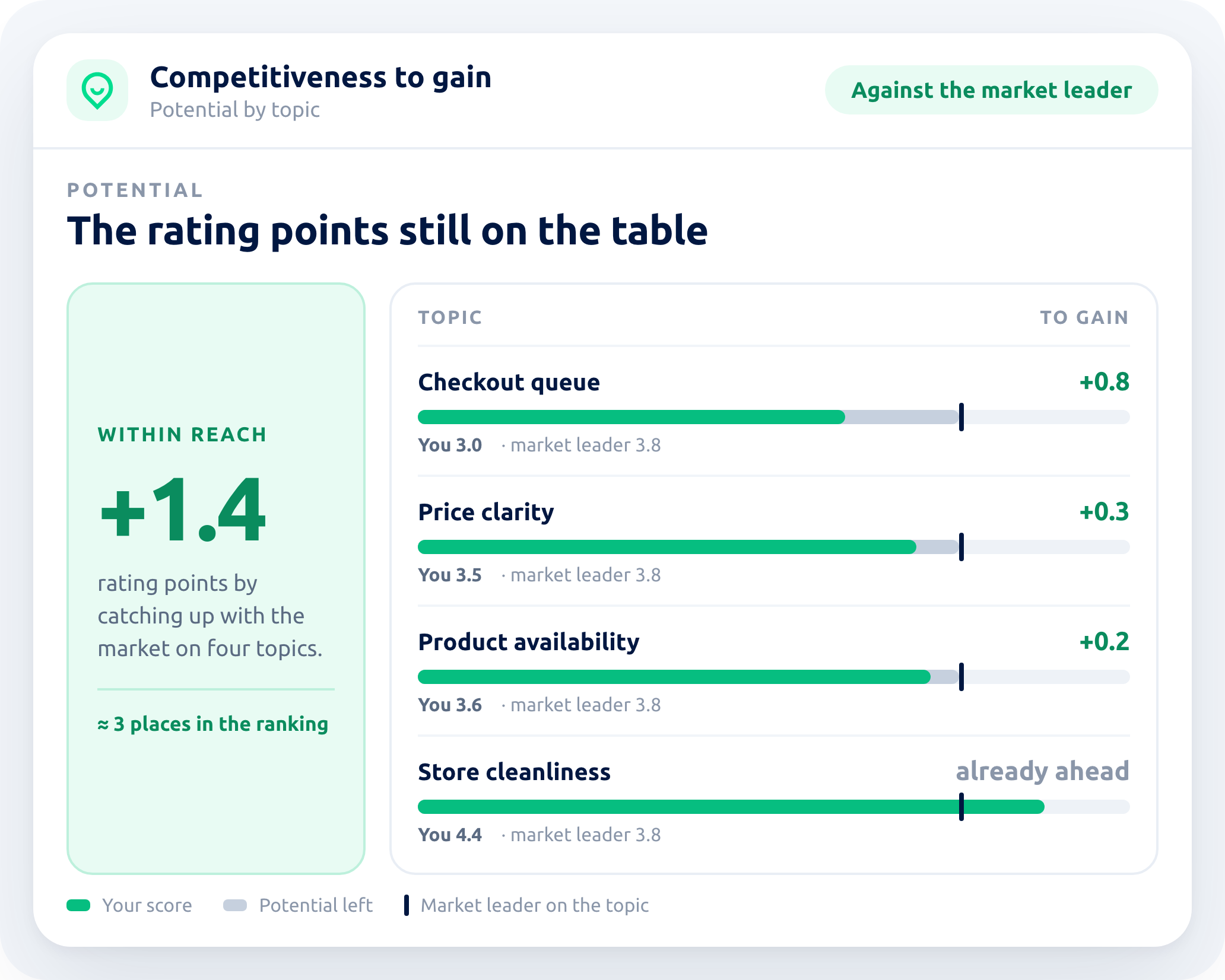 The rating points still to gain, topic by topic