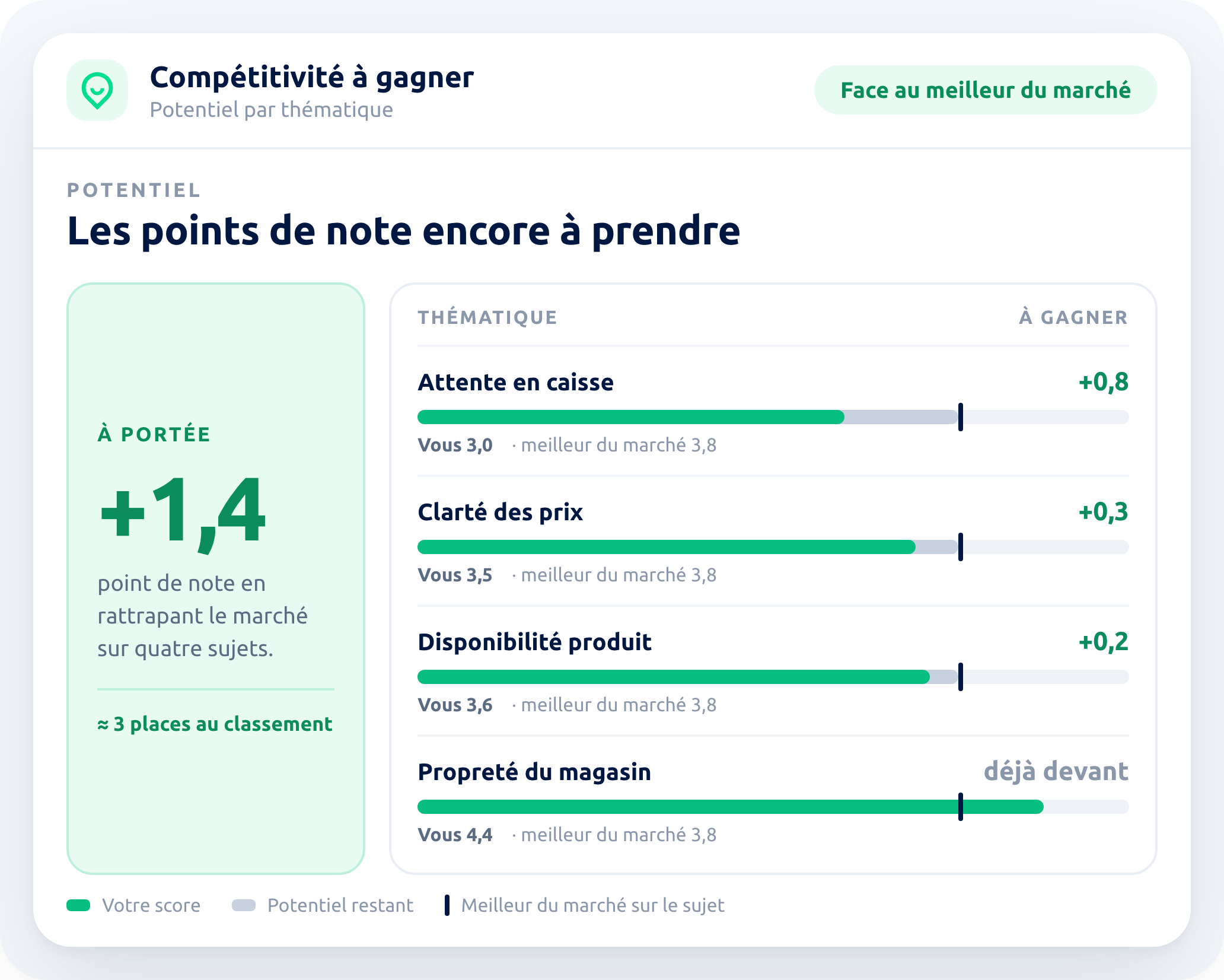 Les points de note à gagner, thématique par thématique