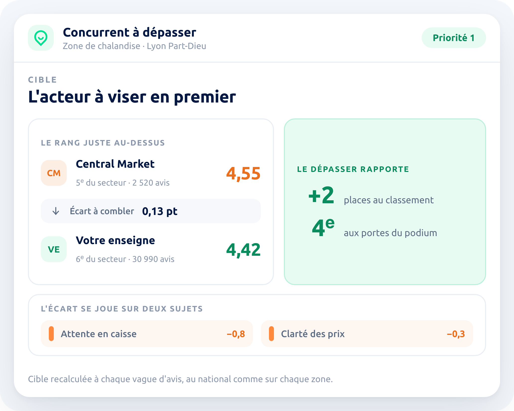 Le concurrent juste au-dessus et l'écart à combler