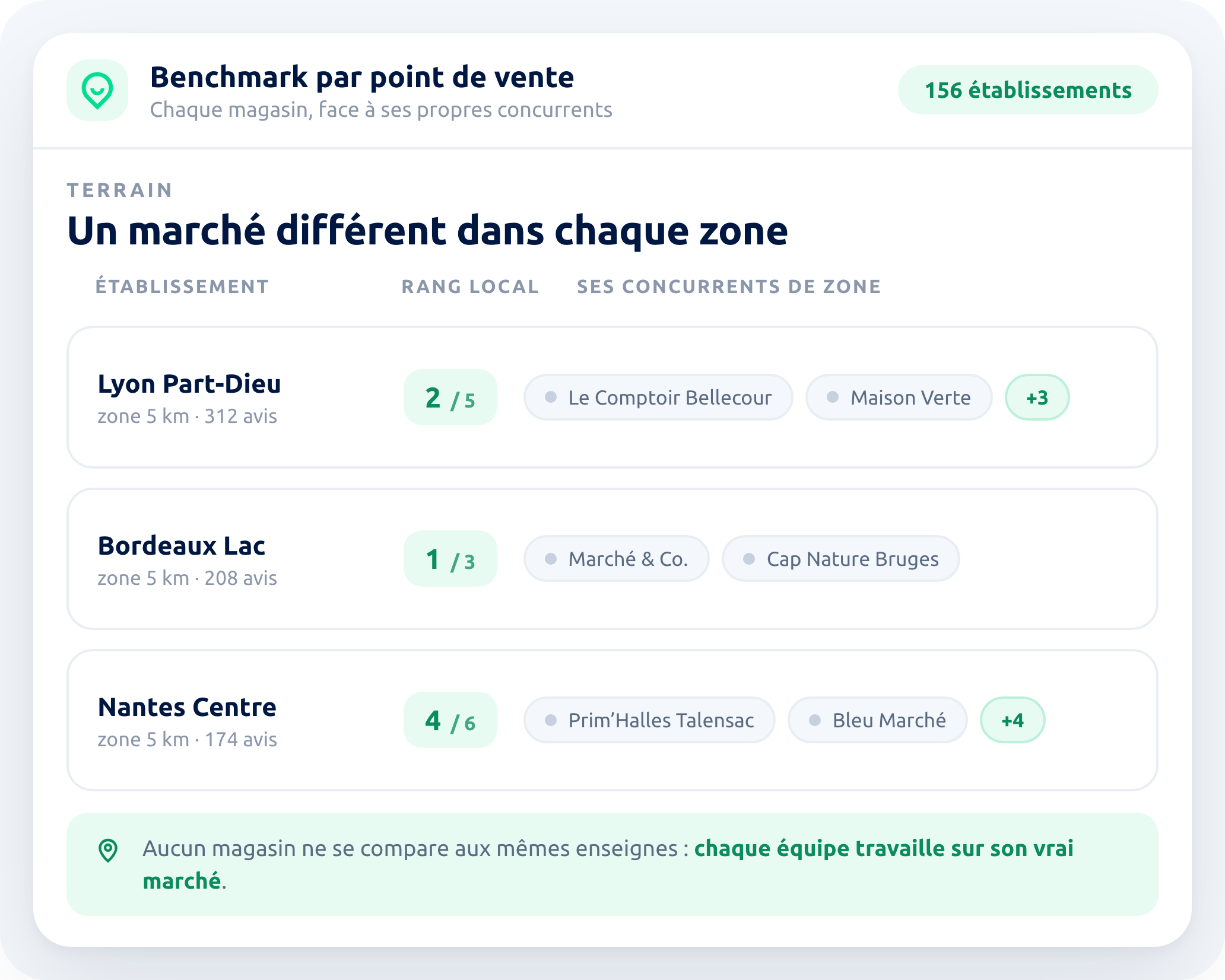 Chaque magasin face à ses propres concurrents de zone