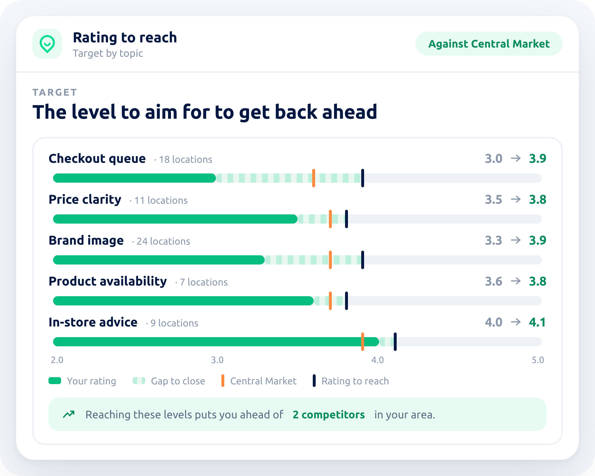The rating to reach, topic by topic