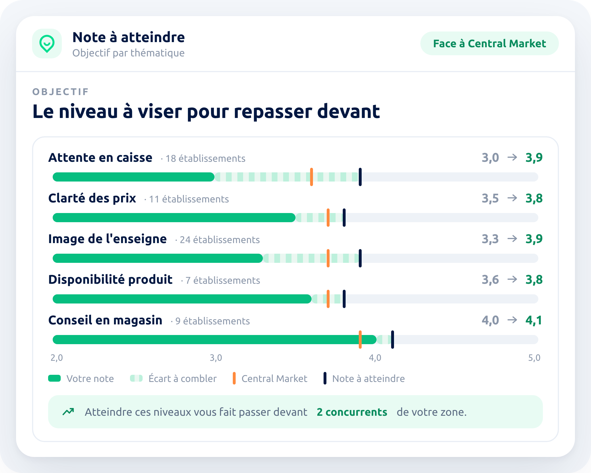 La note à viser par thématique pour repasser devant