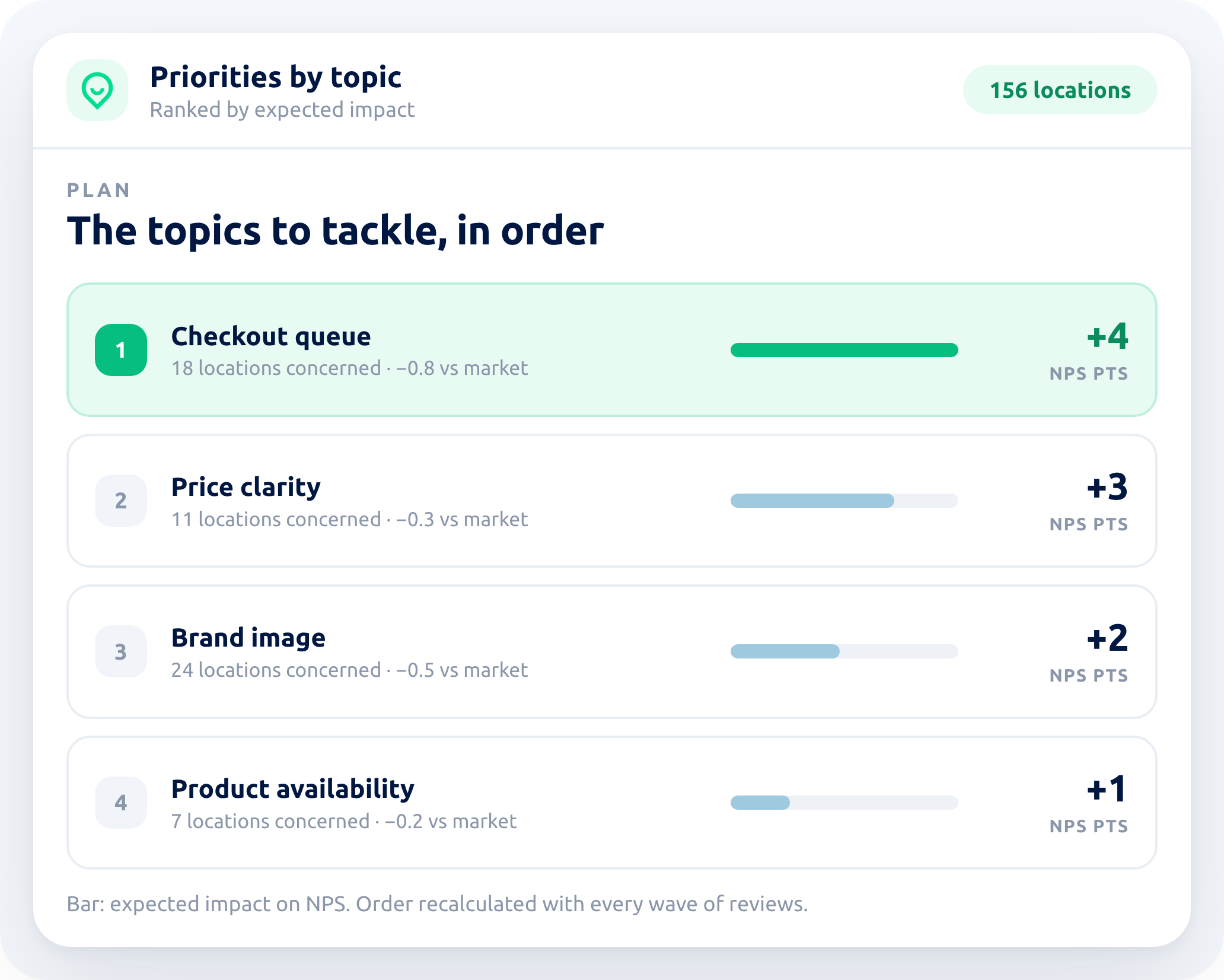 Topics ranked by expected impact