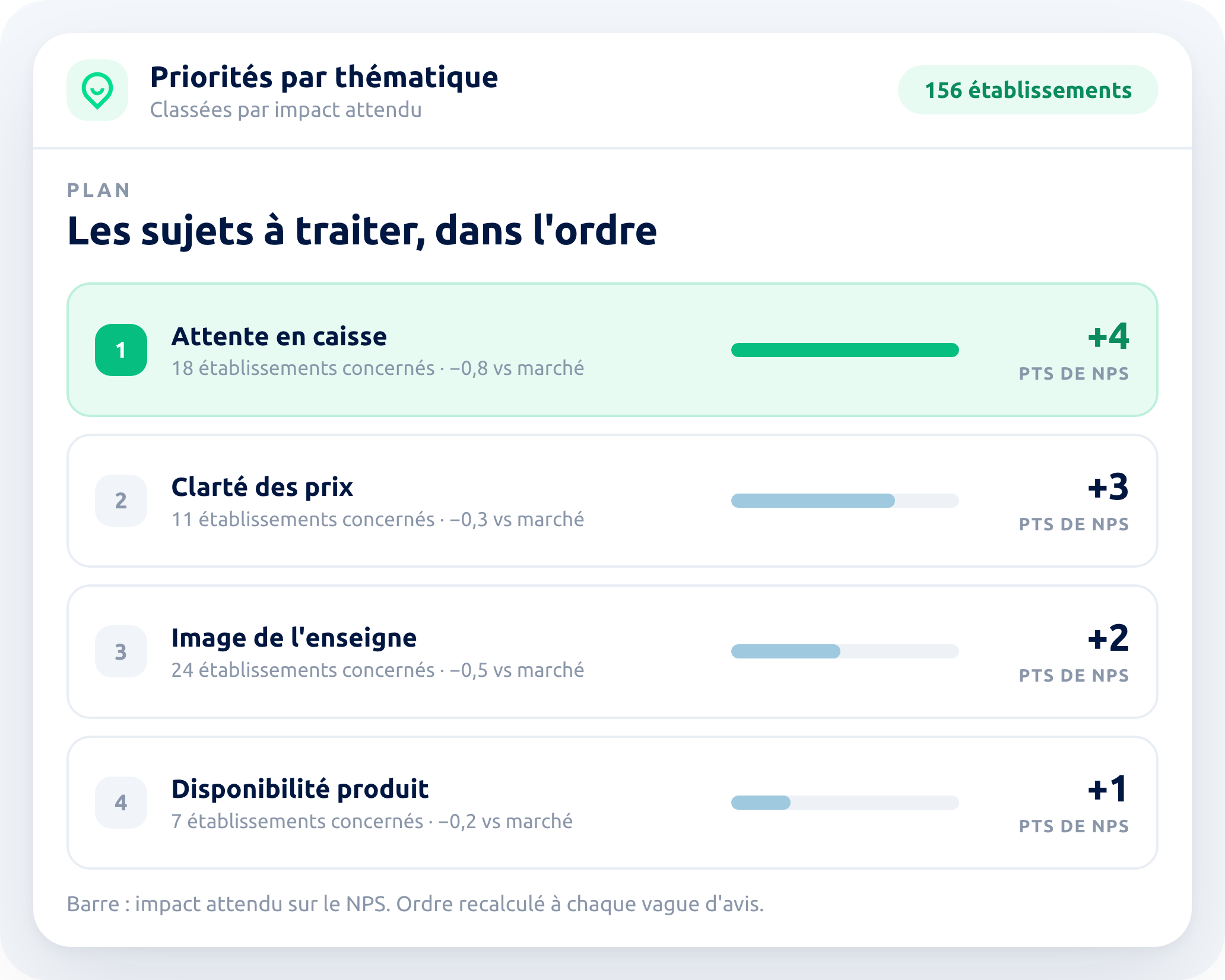 Les sujets à traiter classés par impact attendu