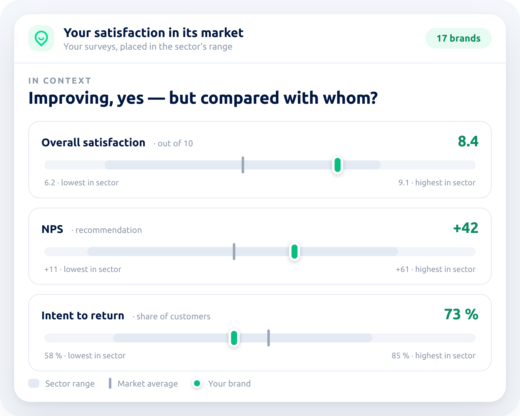 Your satisfaction metrics placed in the sector's range