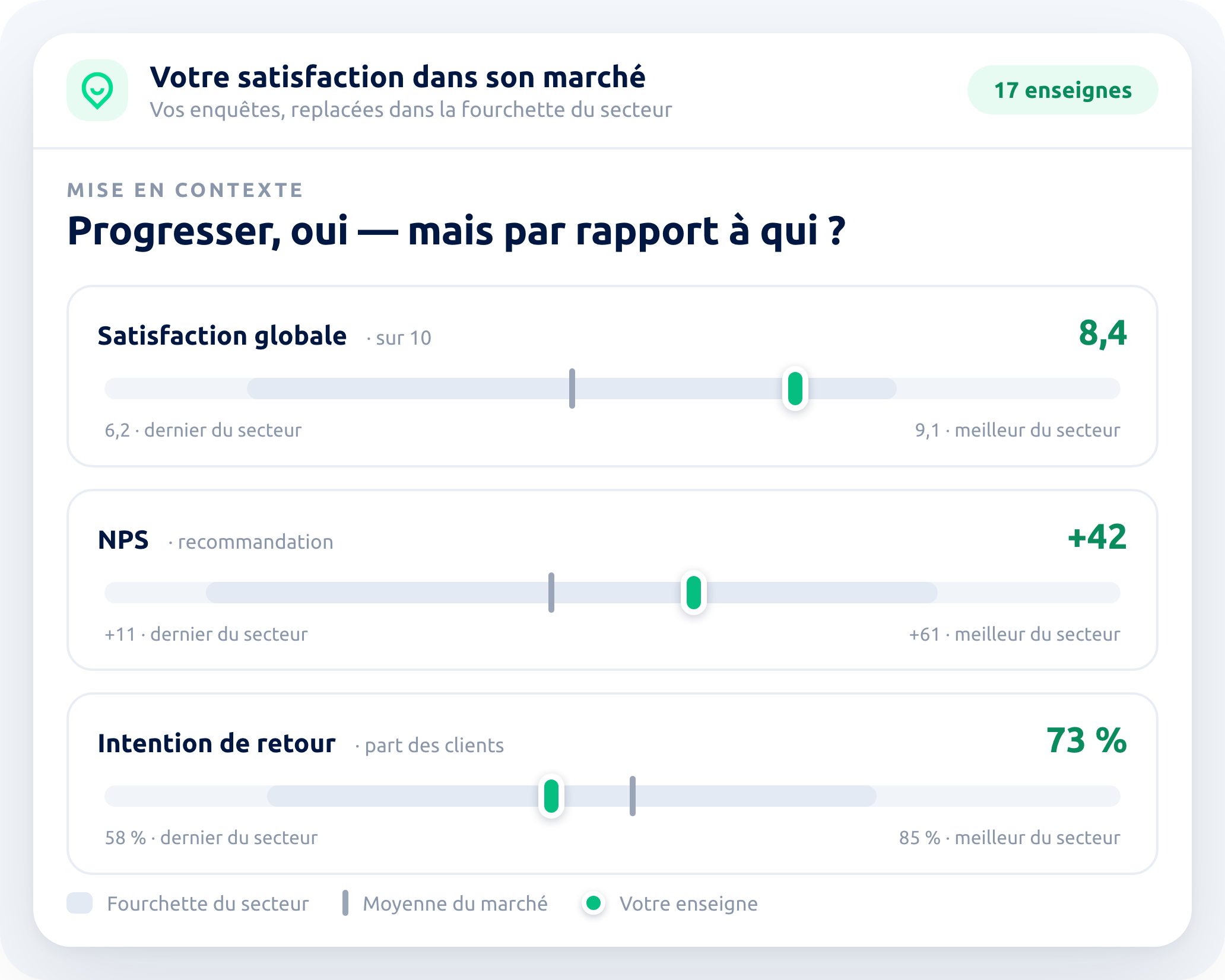 Vos indicateurs de satisfaction replacés dans la fourchette du secteur
