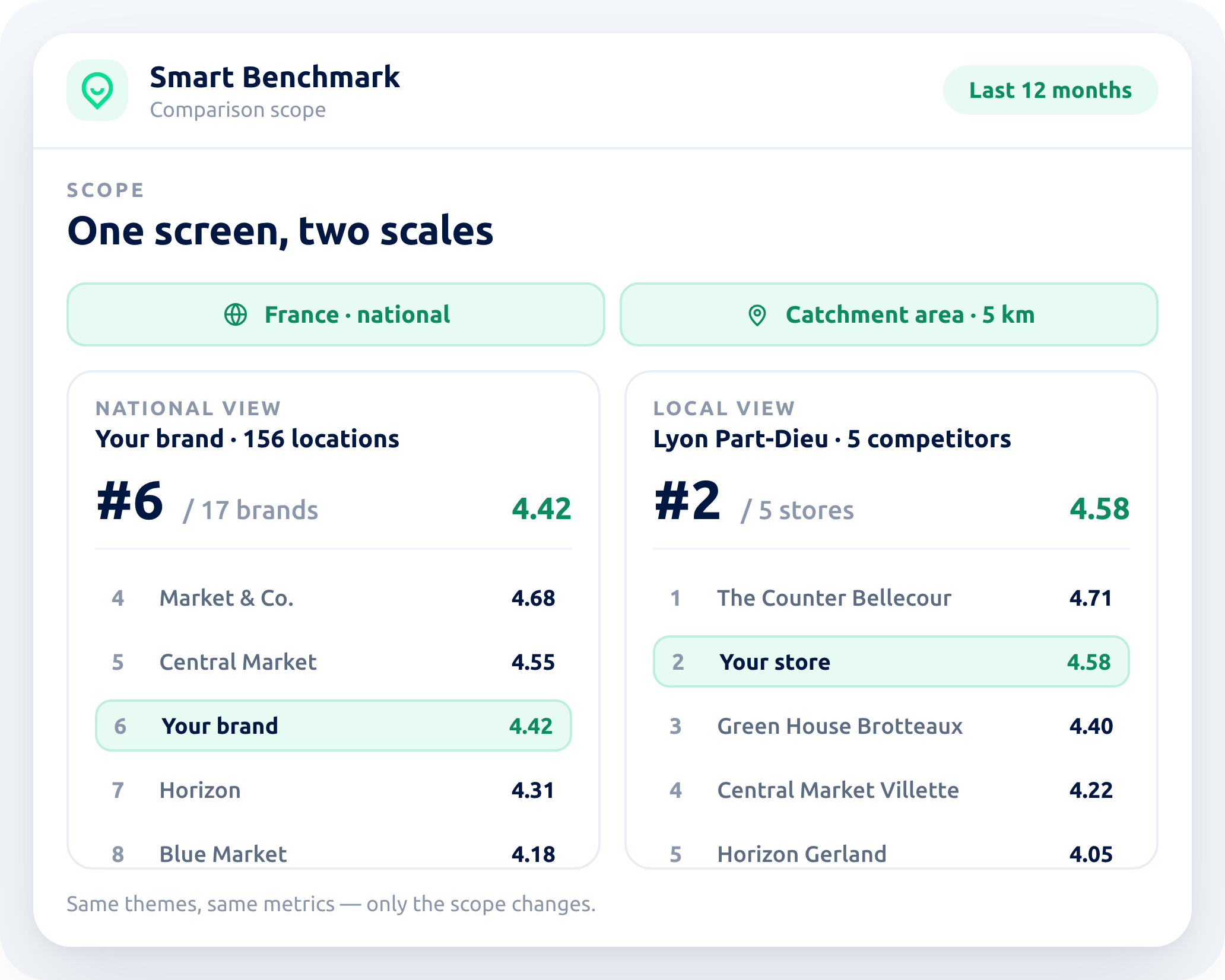 National and local benchmark side by side
