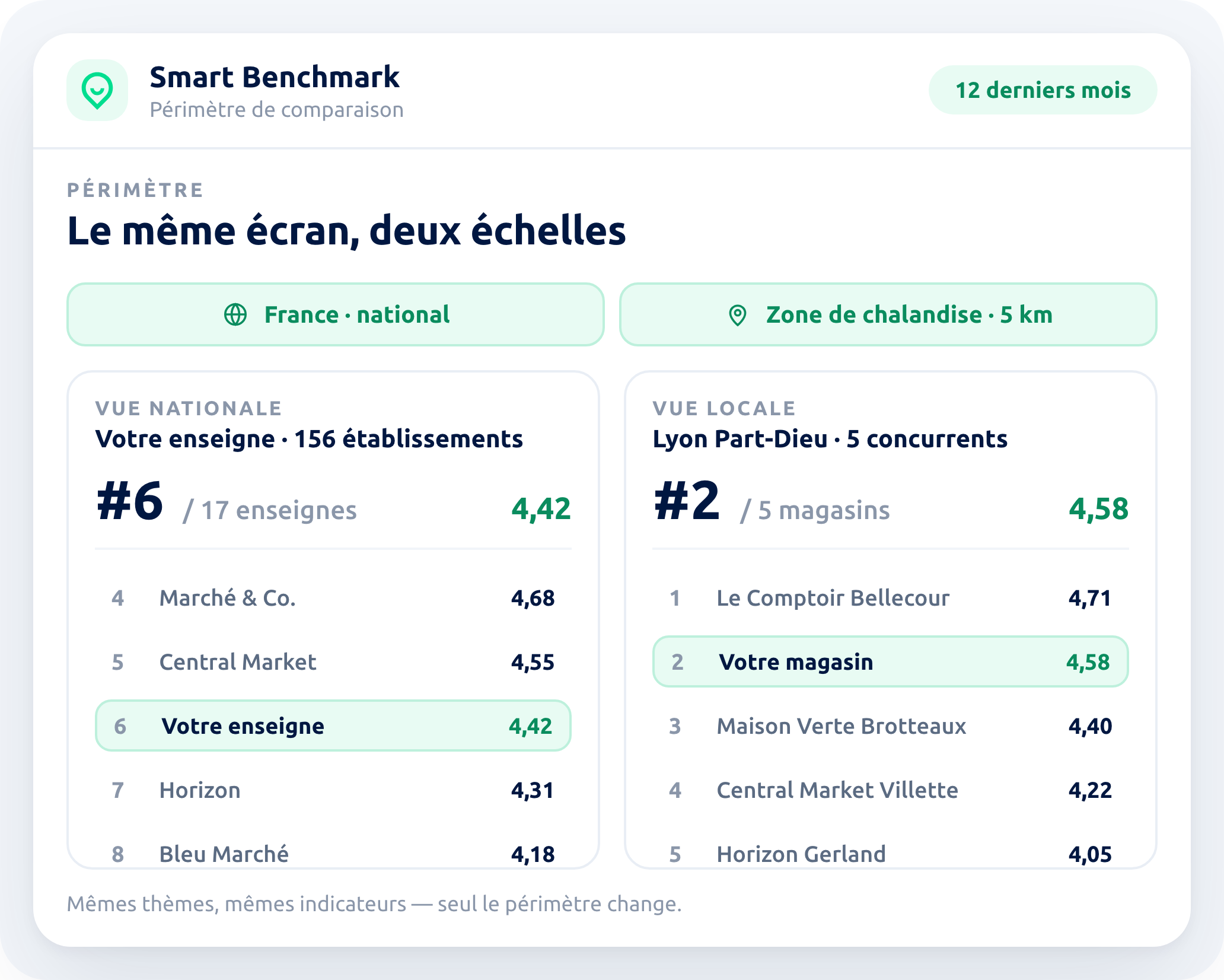 Le benchmark en vue nationale et en vue locale, côte à côte