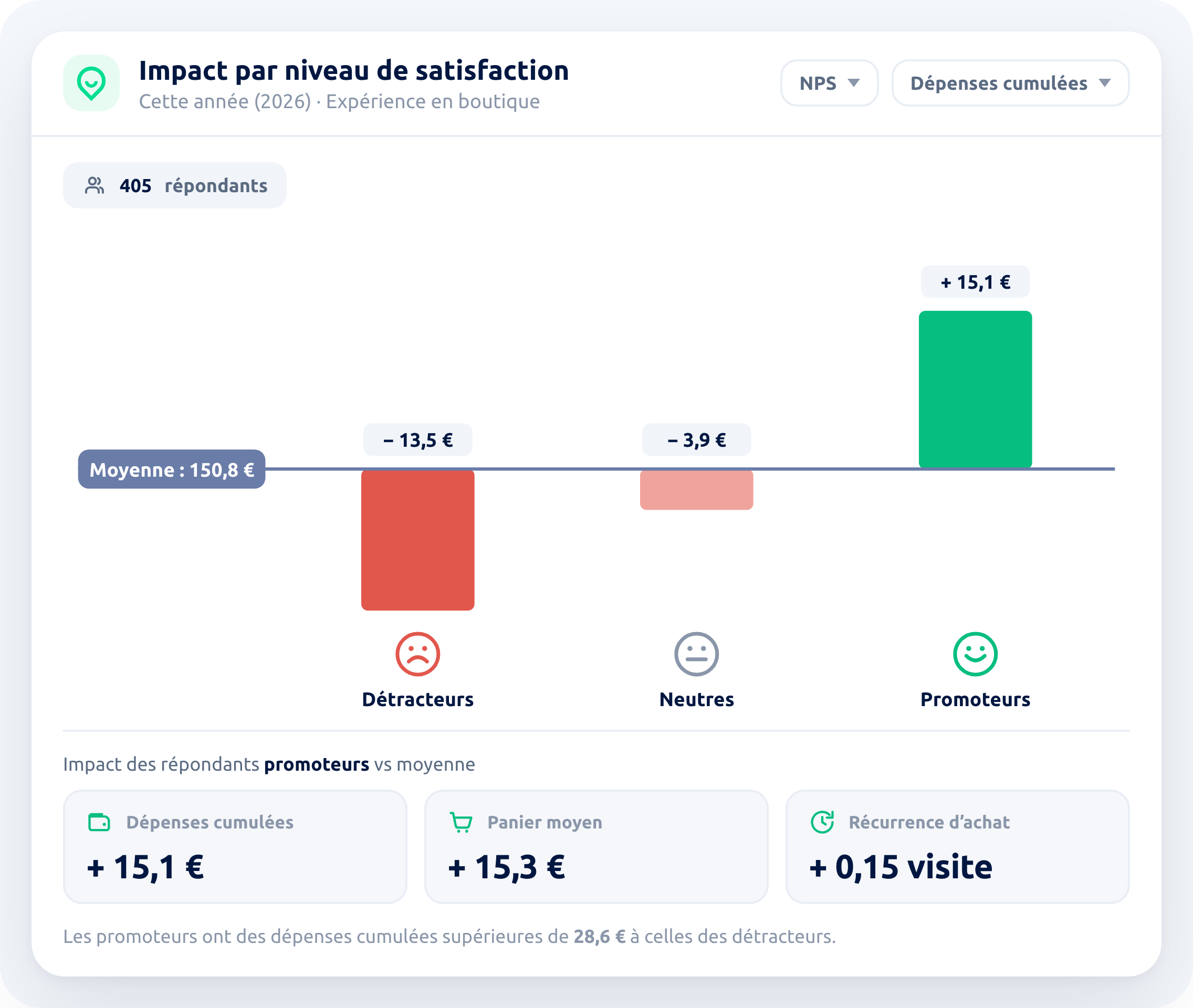 Écran Wizville : dépense des détracteurs, neutres et promoteurs comparée à la moyenne de 150,8 €, et impact des promoteurs sur les dépenses cumulées, le panier moyen et la récurrence d'achat