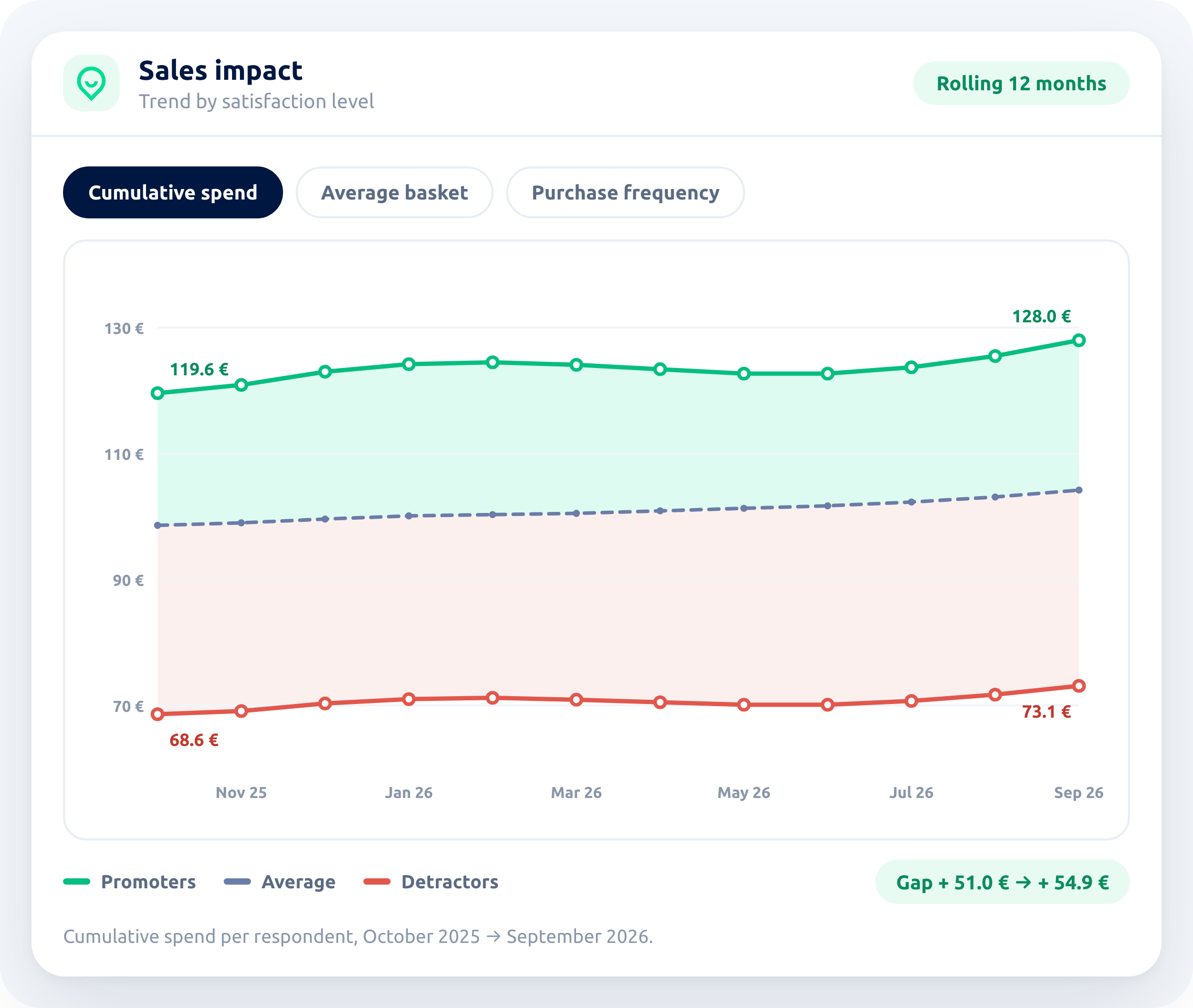 Wizville screen: 12-month curve of cumulative spend for promoters, the average and detractors
