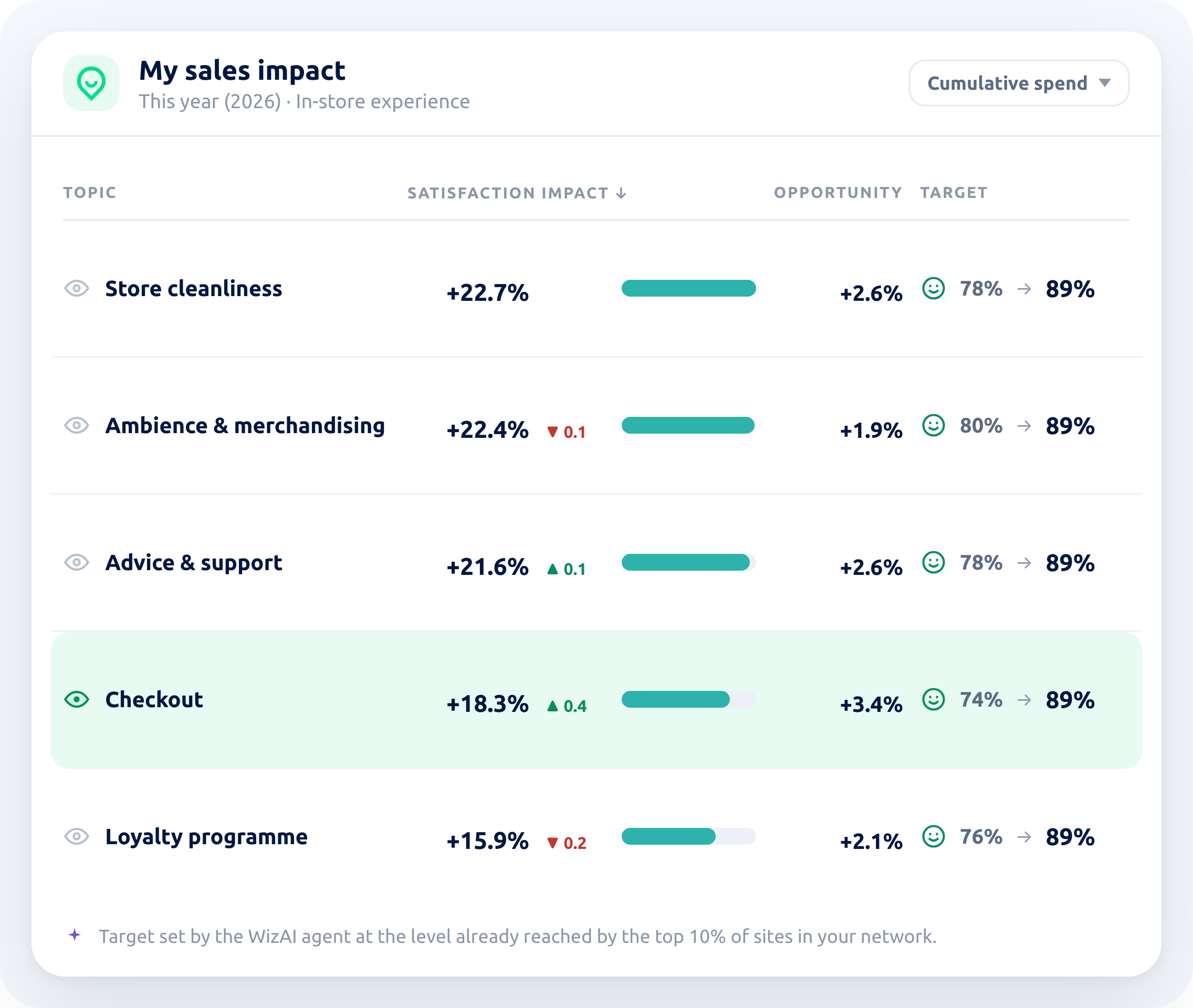 Wizville screen: table of topics with their impact on sales, the remaining opportunity and the target to reach, from 74% to 89%