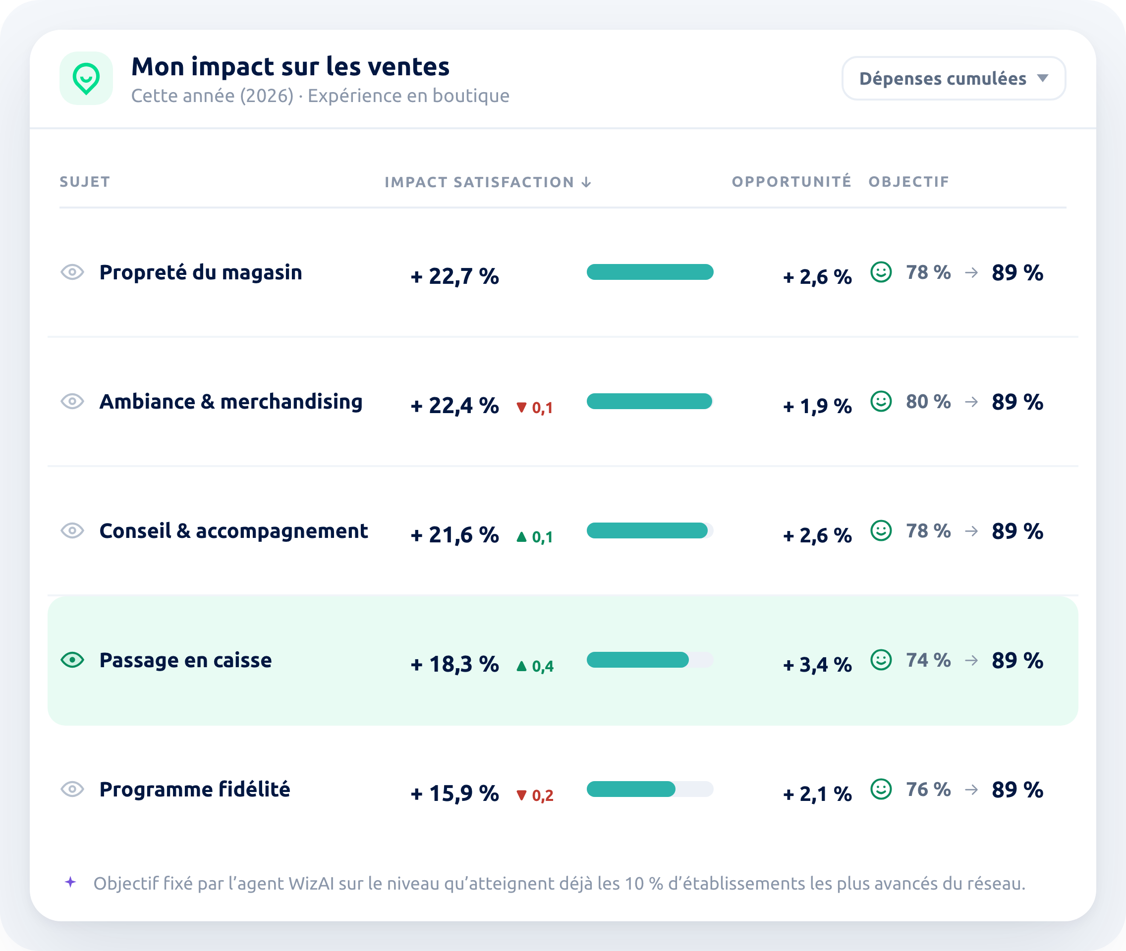 Écran Wizville : tableau des sujets avec leur impact sur les ventes, l'opportunité restante et l'objectif à atteindre, de 74 % à 89 %