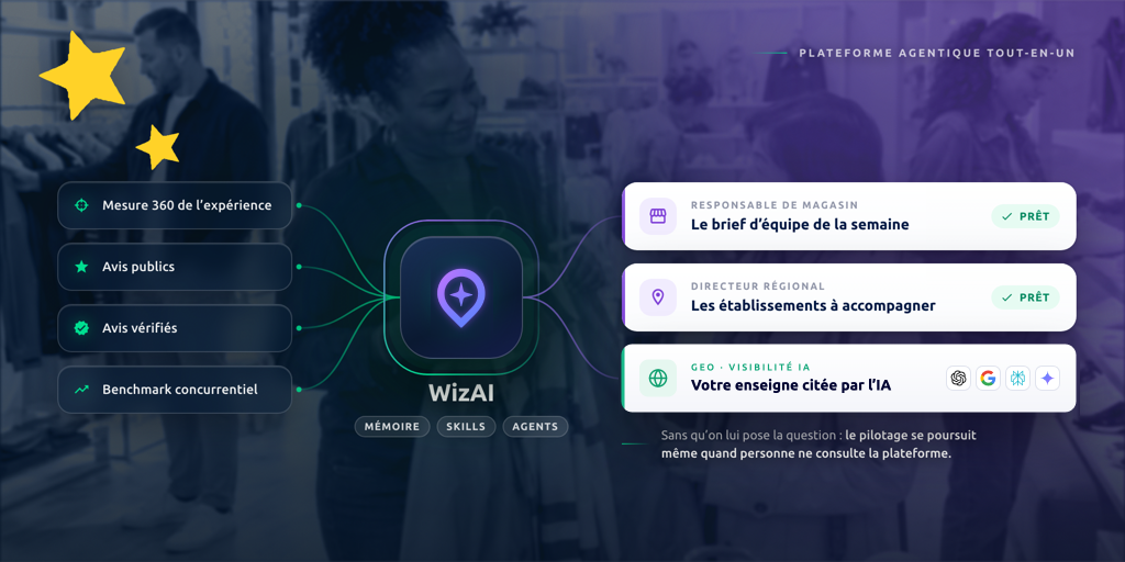 WizAI relie la mesure 360, les avis publics, les avis vérifiés et le benchmark concurrentiel, livre leur brief au responsable de magasin et au directeur régional, et rend votre enseigne visible auprès des moteurs IA.