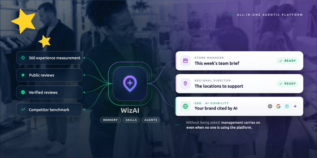 WizAI connects 360 measurement, public reviews, verified reviews and competitor benchmarking, delivers briefs to the store manager and regional director, and makes your brand visible to AI engines.